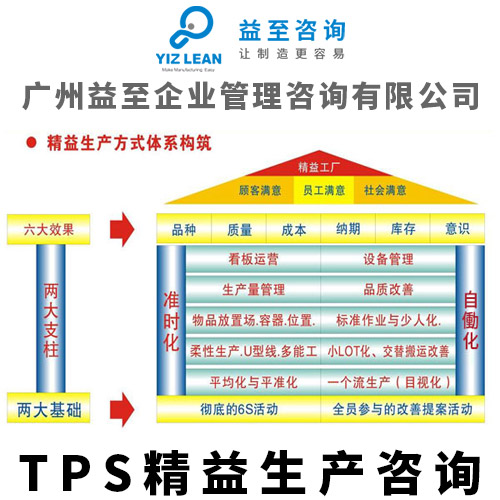 廣州益至咨詢 以TPS精益生產為核心，驅動企業管理全面升級