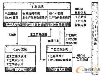 工藝定額管理系統與PLM、ERP集成接口的設計與開發